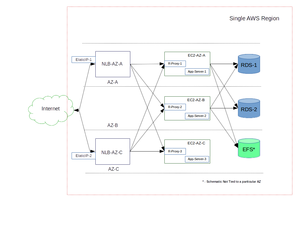 Security  Implementation with HA 