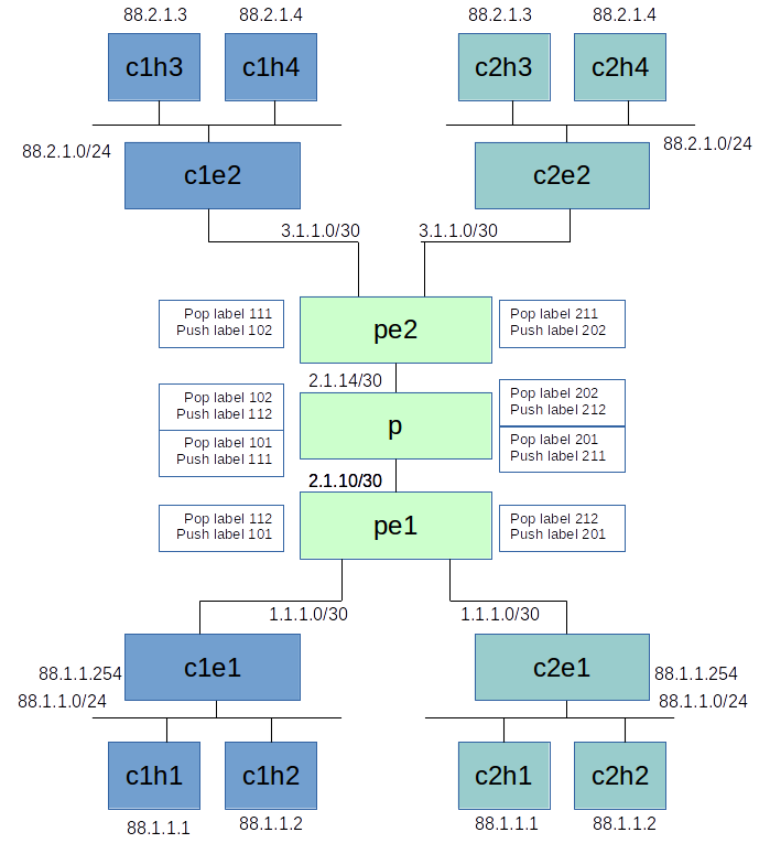 VRF MPLS Topology